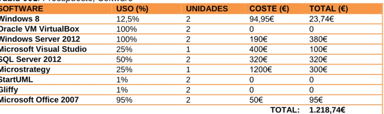 Tabla 002. Presupuesto; Software 