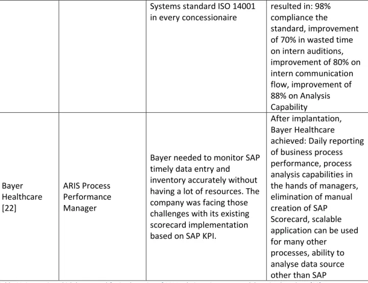 Table 11 Companies which have opted for implantation of BPM solutions. Source: own elaboration based on: [20]