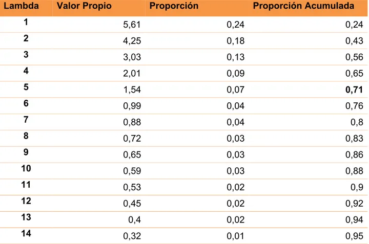 Tabla 4. Valores propios y varianza explicada en ACP en la caracterización de arroz 