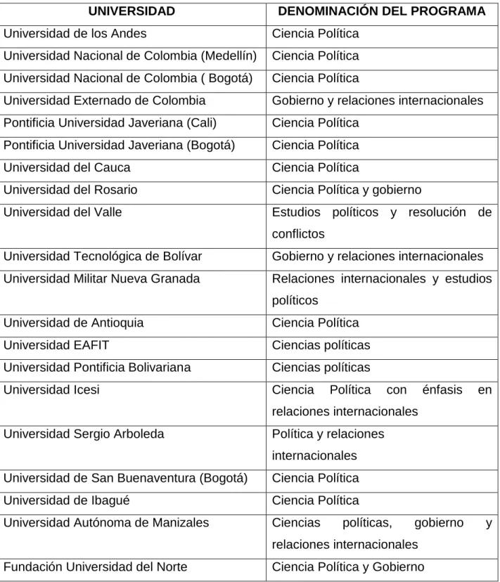 Tabla 2.  Programas de Ciencia Política en Colombia                                                                                                                                                             
