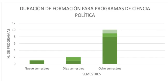 Figura 2. Duración de formación de los programas de Ciencia Política 