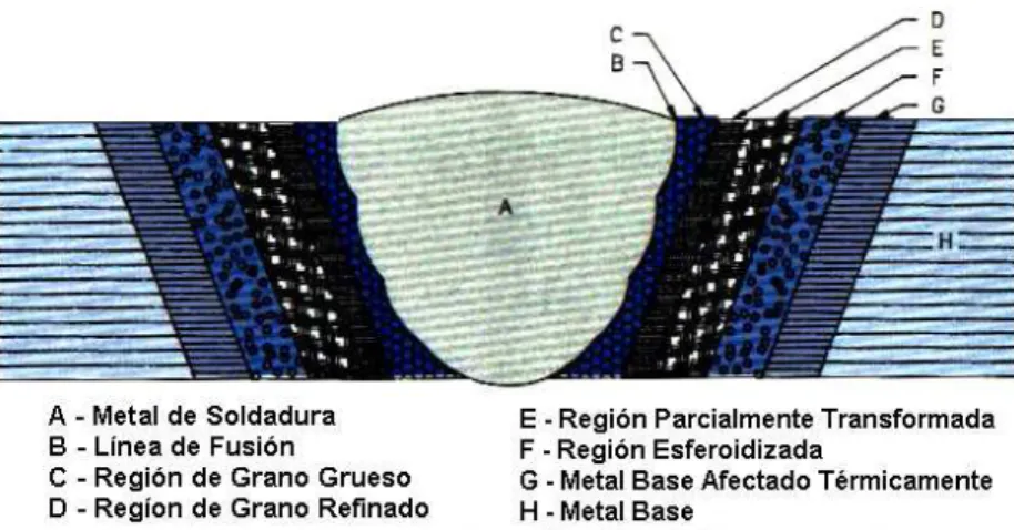 Figura 2.7 Esquema de la variación de la microestructura de una soldadura. 