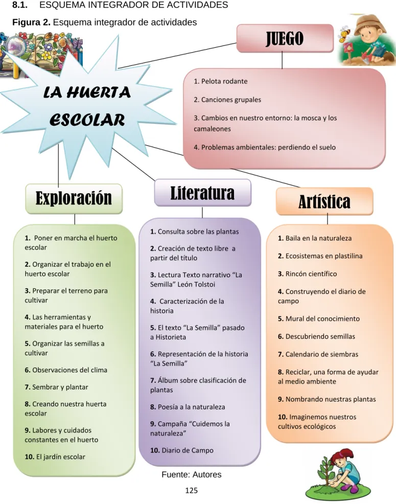 Figura 2.  Esquema integrador de actividades  