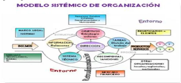 Figura 4 Modelo de Sistemas 