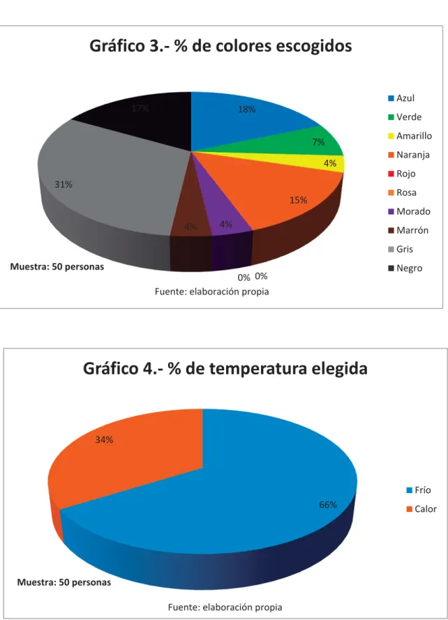 Gráfico 3.- % de colores escogidos 