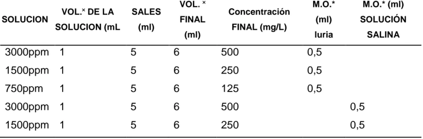 Tabla 3. Composición de los medios utilizados para el crecimiento de microorganismos  y contaminados con fenol