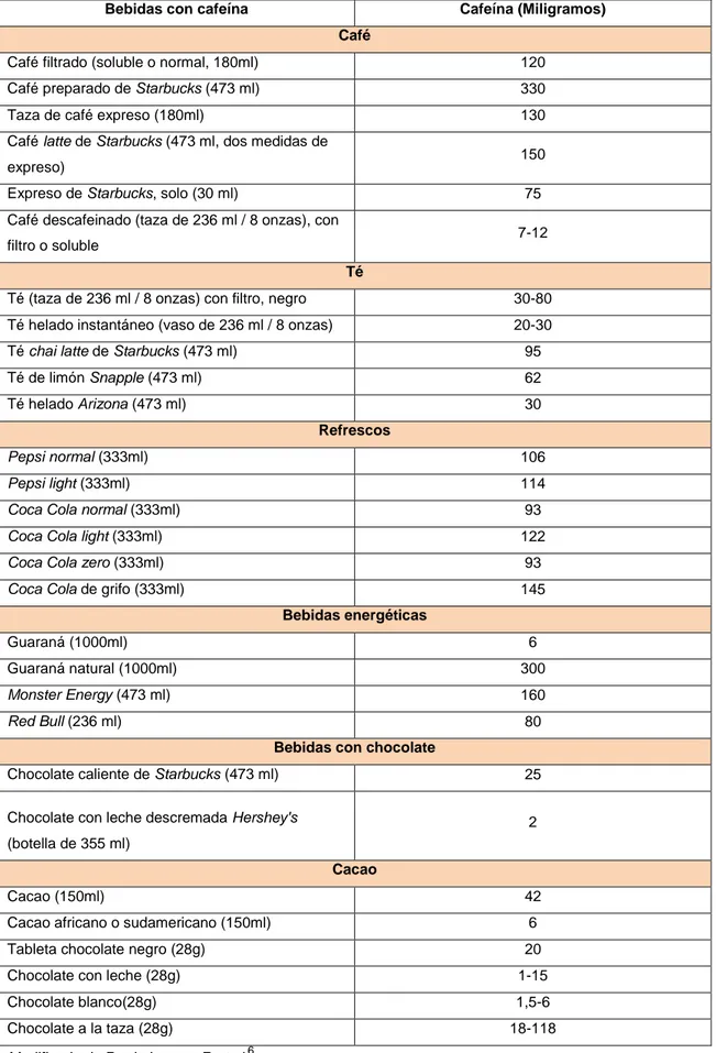 Tabla 2. Contenido de cafeína en algunas bebidas y chocolates. 