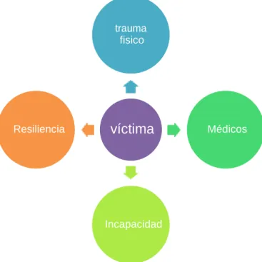 Figura 1 dimensiones del  análisis 