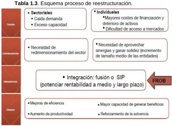 Tabla 1.3. Esquema proceso de reestructuración. 