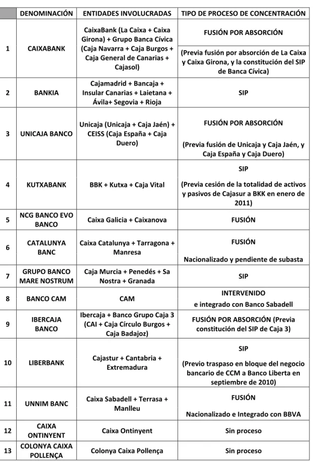 Tabla 1.7. Tabla concentración de las Cajas de Ahorro 