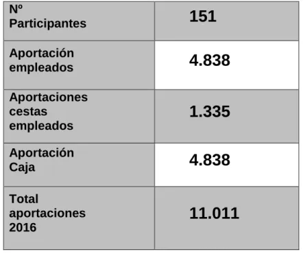 Tabla 2.2. Aportaciones para proyectos solidarios 2017