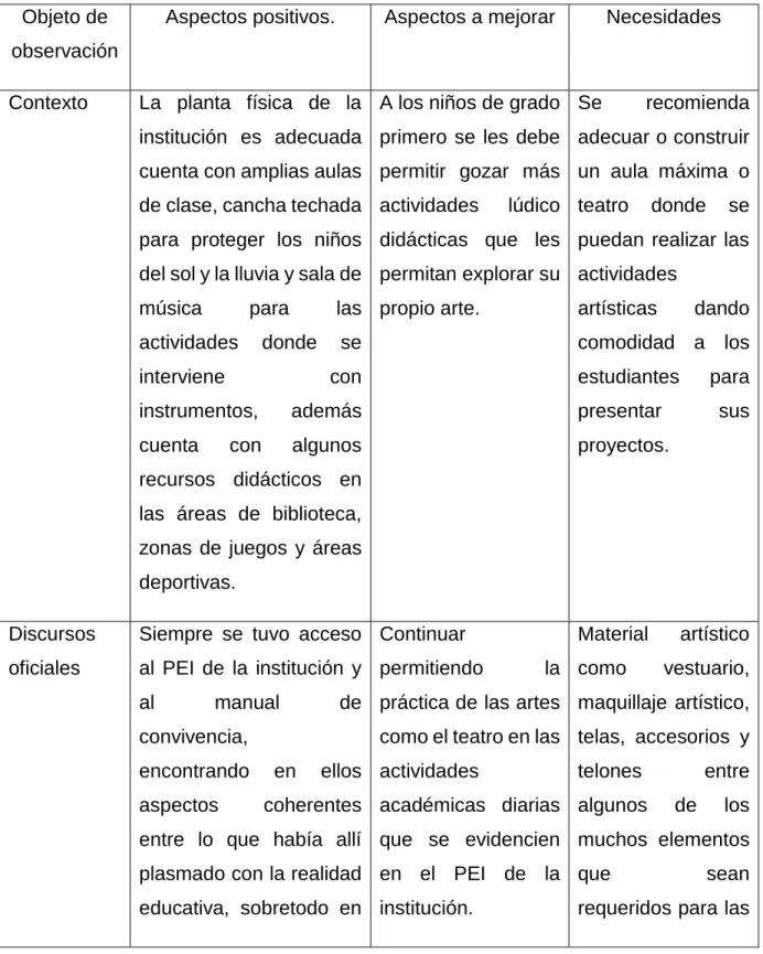 Tabla 3. Matriz para la evaluación y seguimiento del proyecto (fase 1).  Objeto de 