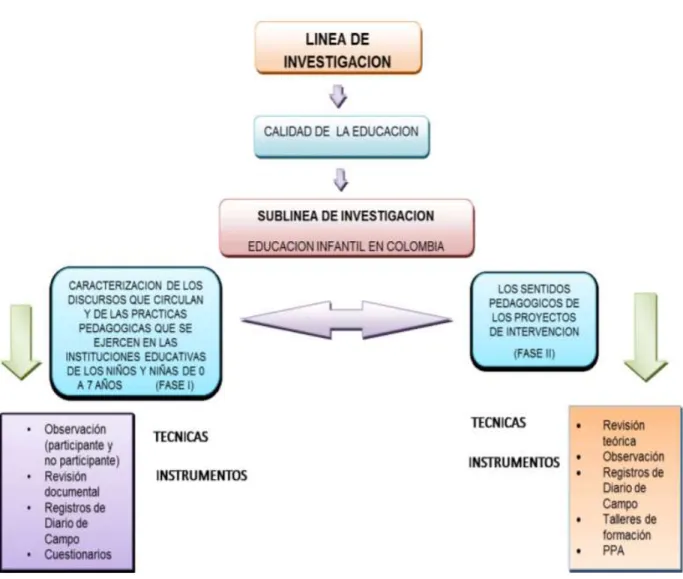 Figura 3. Línea de investigación del programa 