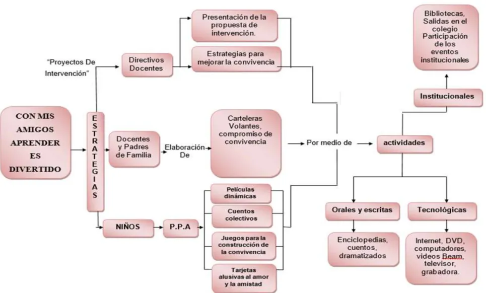 Figura 4. Esquema General 