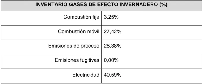 Tabla 3. Inventario de las emisiones de gases de efecto invernadero asociadas a las distintas categorías de 