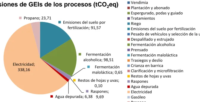 Figura 5. Gráfico de las emisiones de gases de efecto invernadero de los procesos de la organización, 