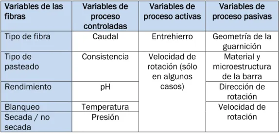 Tabla I.3.7: Variables en la operación de refinado  Variables de las 