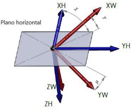 Ilustración 4. Rotación entre el sistema de ejes de horizonte local y el sistema de ejes de viento