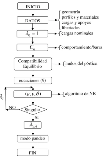 Figura 4. Proceso num´erico de c´alculo