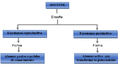 Figura 4.Concepciones de enseñanza.   