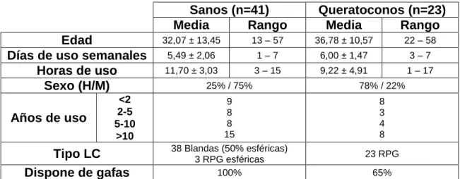 Tabla  1:  Datos  descriptivos  de  la  muestra  en  cada  uno  de  los  grupos  de  estudio