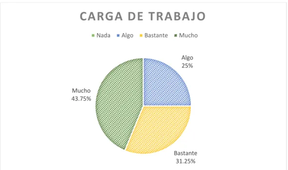 Gráfico 6: Carga de trabajo percibida 