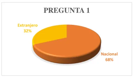 Gráfico 5: Representación gráfica. Pregunta N° 1 