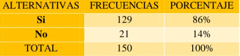 Gráfico 6: Representación gráfica. Pregunta N° 2 
