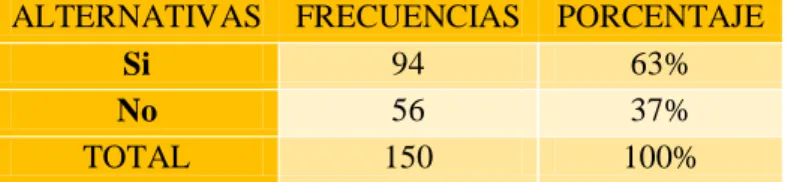Gráfico 7: Representación gráfica. Pregunta N° 3 