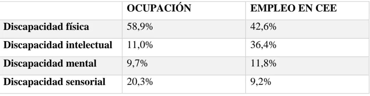 Tabla 4: Tabla con diferentes tipos de discapacidad en el empleo de los CEEs.  Fuente: Elaboración propia a partir de encuestas realizada por los CEEs