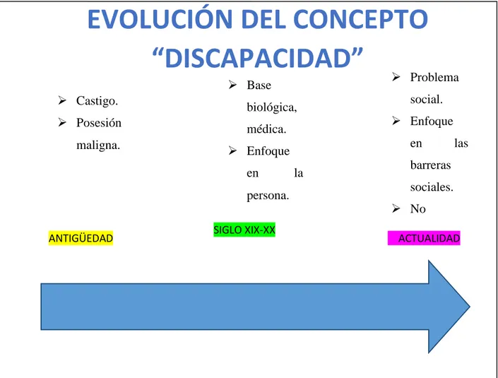 Tabla 1: Línea del tiempo de la evolución del término discapacidad.   Fuente: Elaboración propia