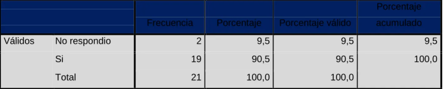 Tabla 2.  “Crees que es importante aprender contabilidad en tu vida” 