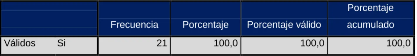Tabla 3.  “Consideras que la asignatura de contabilidad es útil” 