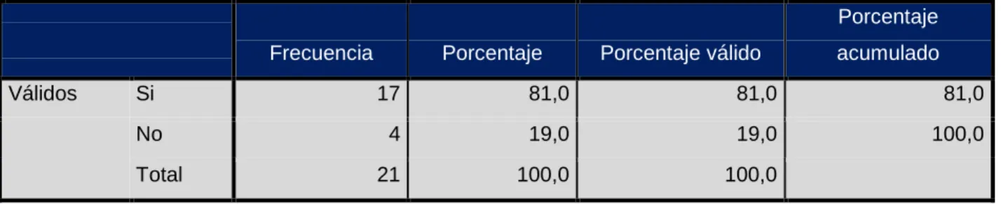 Tabla 5.  “Consideras que la clase de contabilidad en amena” 