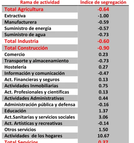 Tabla 2.7 Índices de segregación por ramas de actividad España, 2015. 