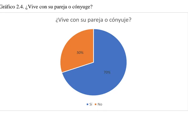 Gráfico 2.4. ¿Vive con su pareja o cónyuge?  