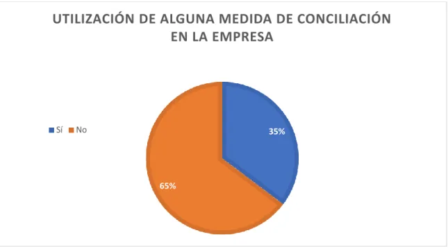 Gráfico 2.11. ¿Utiliza o ha utilizado alguna de las medidas de conciliación recogidas en  el convenio de su empresa?  