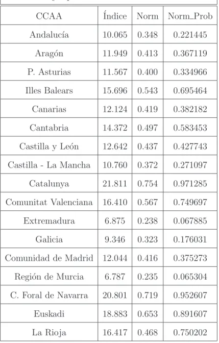 Tabla d: Ejemplo de Normalizaci´on Probabil´ıstica CCAA ´Indice Norm Norm Prob Andaluc´ıa 10.065 0.348 0.221445 Arag´on 11.949 0.413 0.367119 P