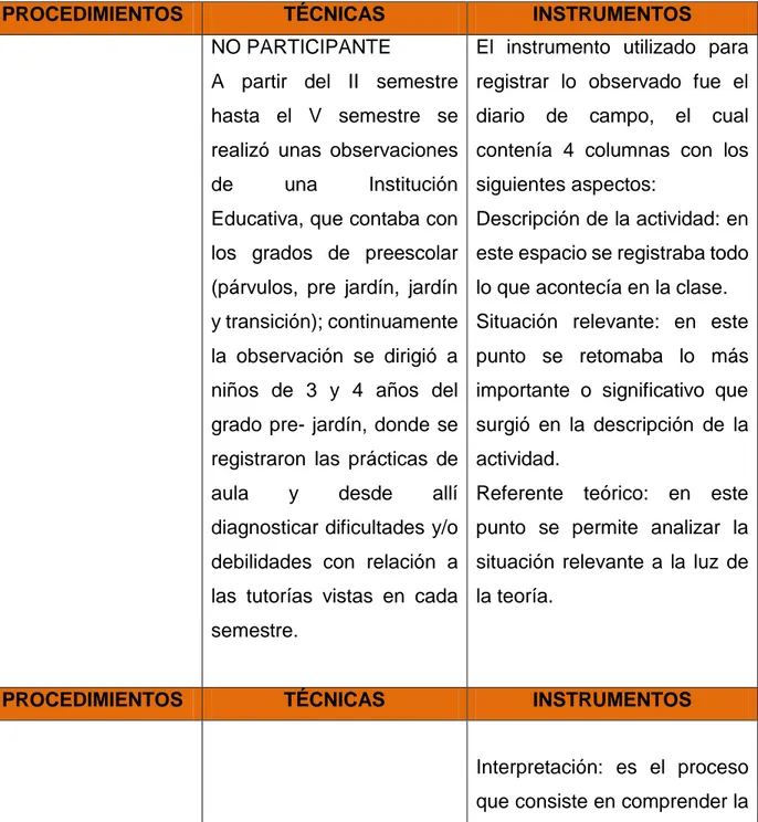 Tabla 1. Fase caracterización de discursos y prácticas pedagógicas. 