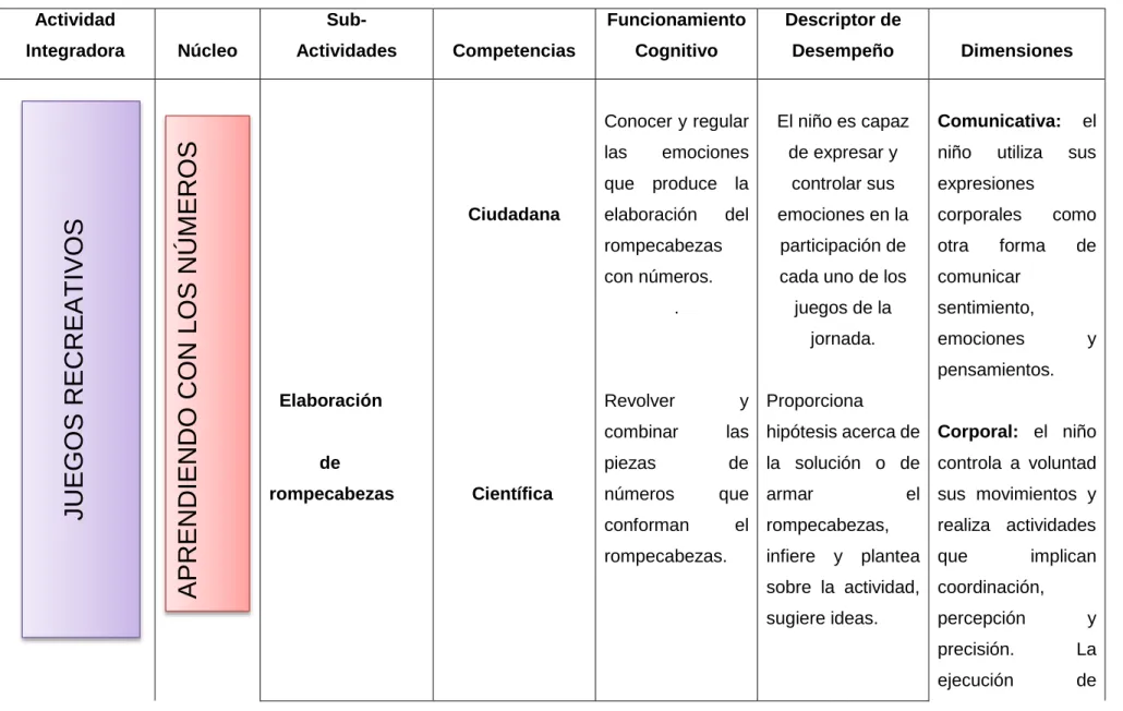 Tabla 3. Actividades integradoras.