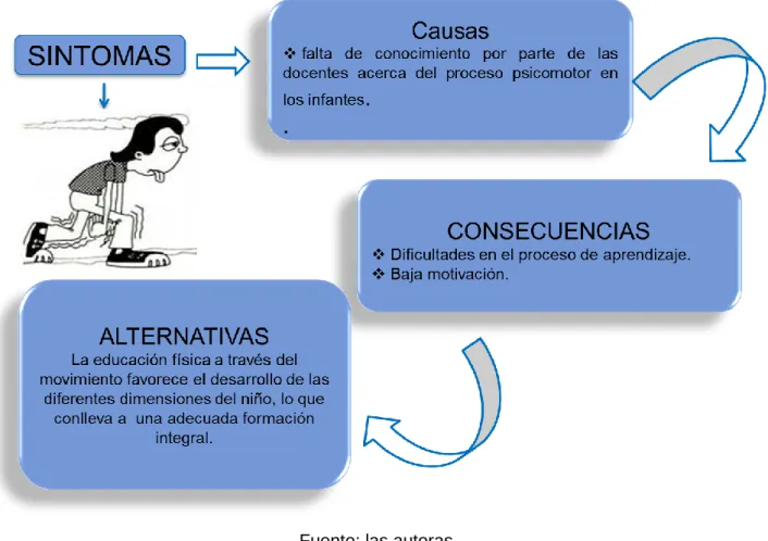 FIGURA 1. Identificación del problema. 