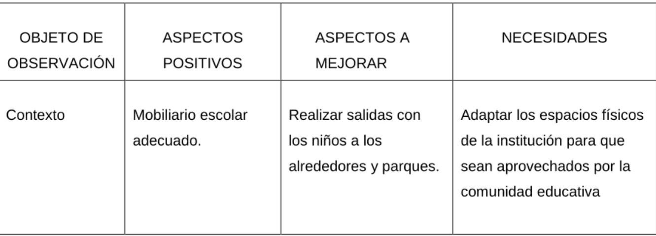 Tabla 3: Matriz para la evaluación y seguimiento del proyecto Fase 1.  
