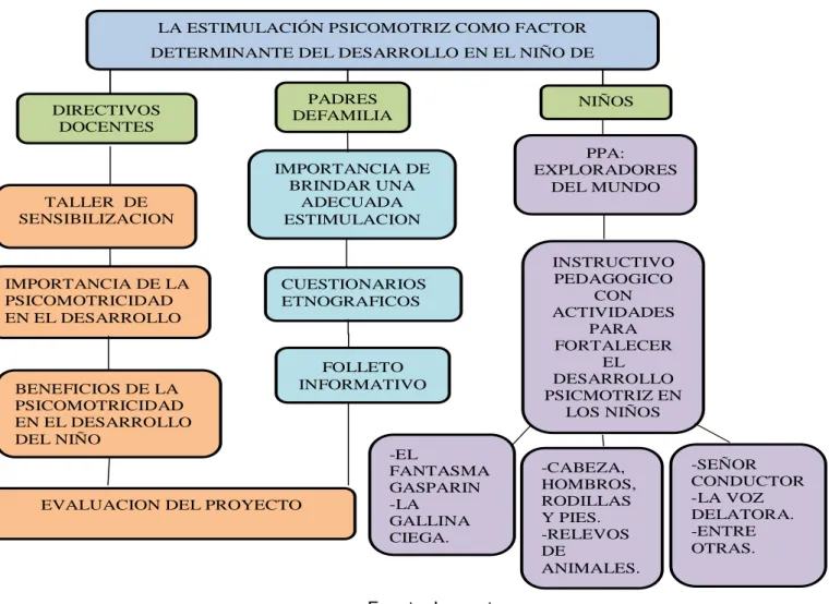 FIGURA 9. Esquema general del proyecto. 