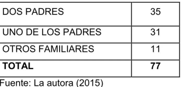 Tabla N.5. Con quien conviven los estudiantes de grado séptimo  Convive con:  