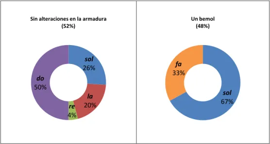 Gráfico 3.2.  Notas initialis/finalis de las obras en chiavette (1691-1698)