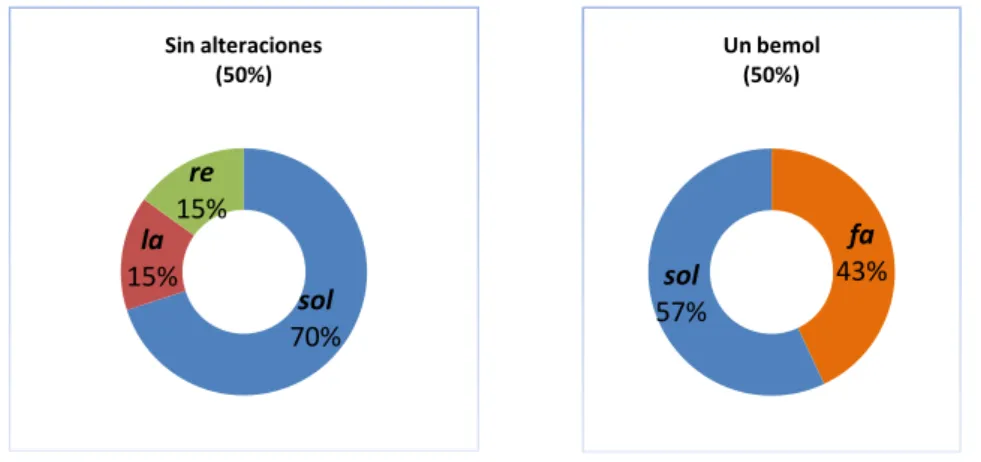Gráfico 1.2.  Notas initialis/finalis de las obras en chiavette (1683-1686)