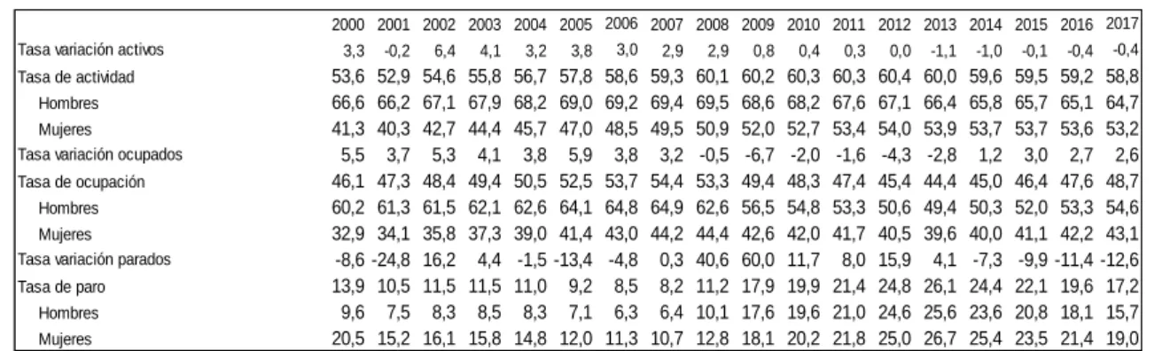 Tabla 3.3.1: Mercado de trabajo 
