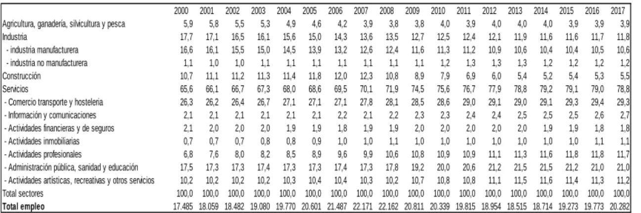 Tabla 3.4.2.1: Distribución del empleo por sectores en % 