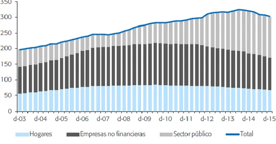 Gráfico 2.2. Endeudamiento por sectores en porcentaje del PIB 