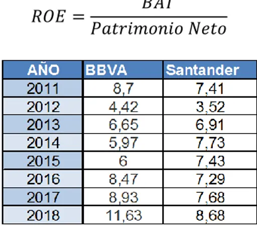 Gráfico 5.1. Evolución de la Rentabilidad Financiera del BBVA y Santander. 
